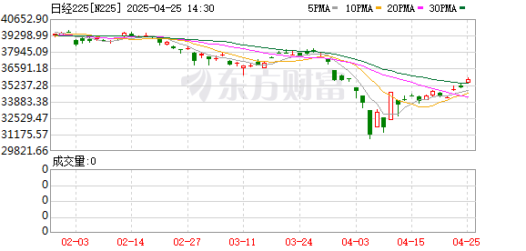 股票网上配资平台 日韩股反攻涨近10%！全球股市抛售潮暂退 新一轮风暴正在酝酿？