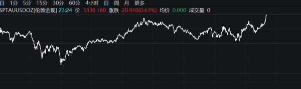 股市配资行情 现货金银持续下挫