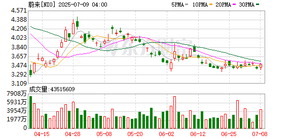 在线股票配资网站 李斌直播回应千亿亏损，蔚来全力冲刺四季度盈利