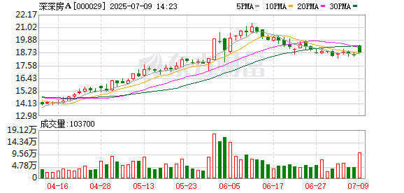 深圳配资门户 深深房A：预计上半年归母净利润同比增长1411.70%-2034.17%