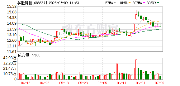 在线免费配资 孚能科技：预计2025年是公司SPS产品大规模出货的元年